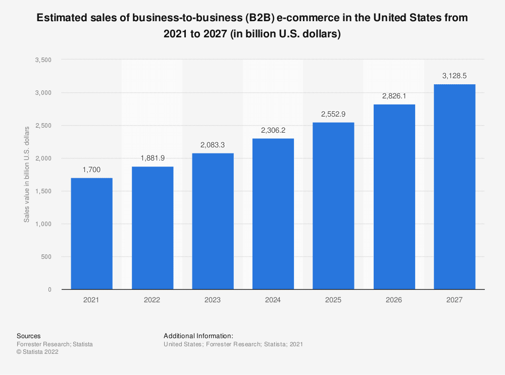 b2b ecommere prodaja u sjedinjenim državama