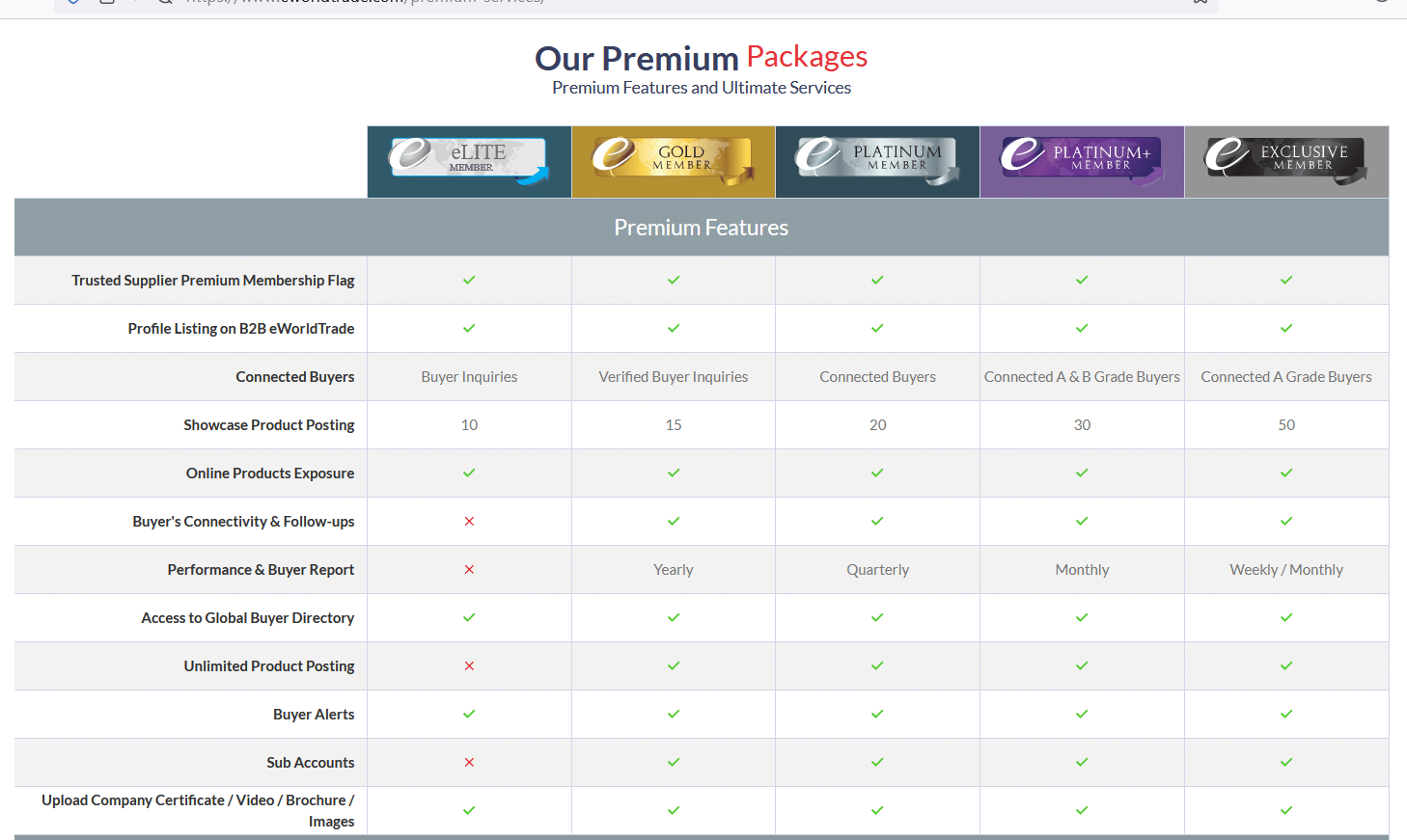 eworldtrade b2b cijene na tržištu