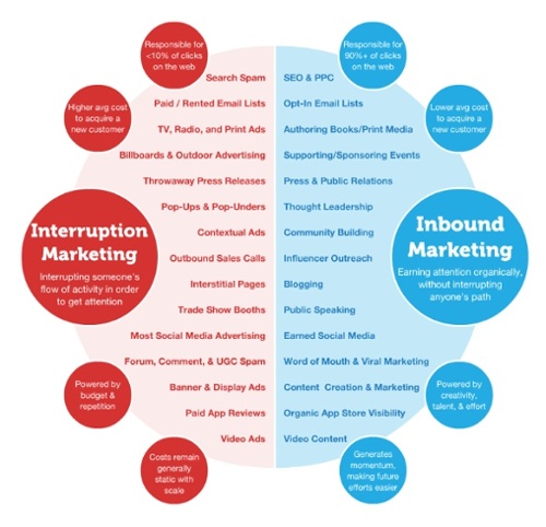 outbound vs inbound marketing