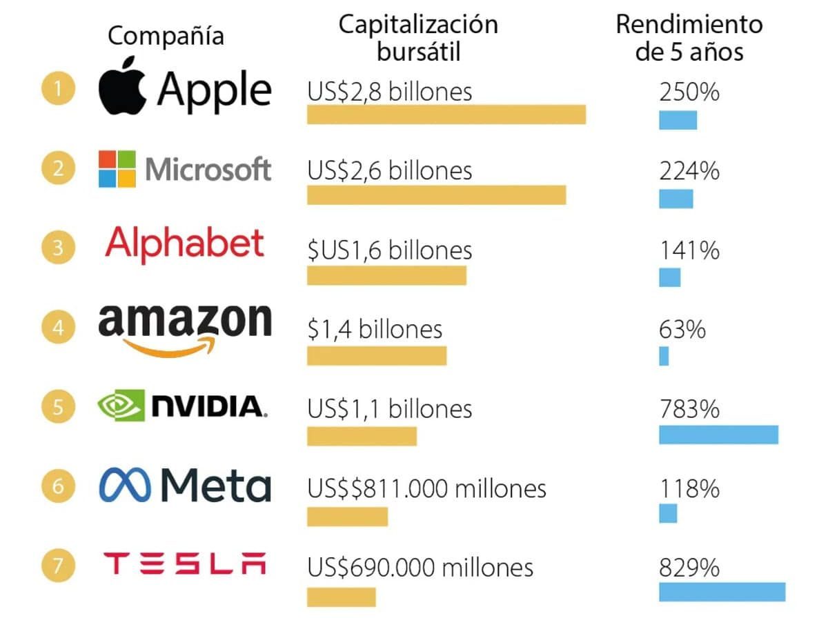 nvidia microsoft i apple doživljavaju izuzetnu evoluciju