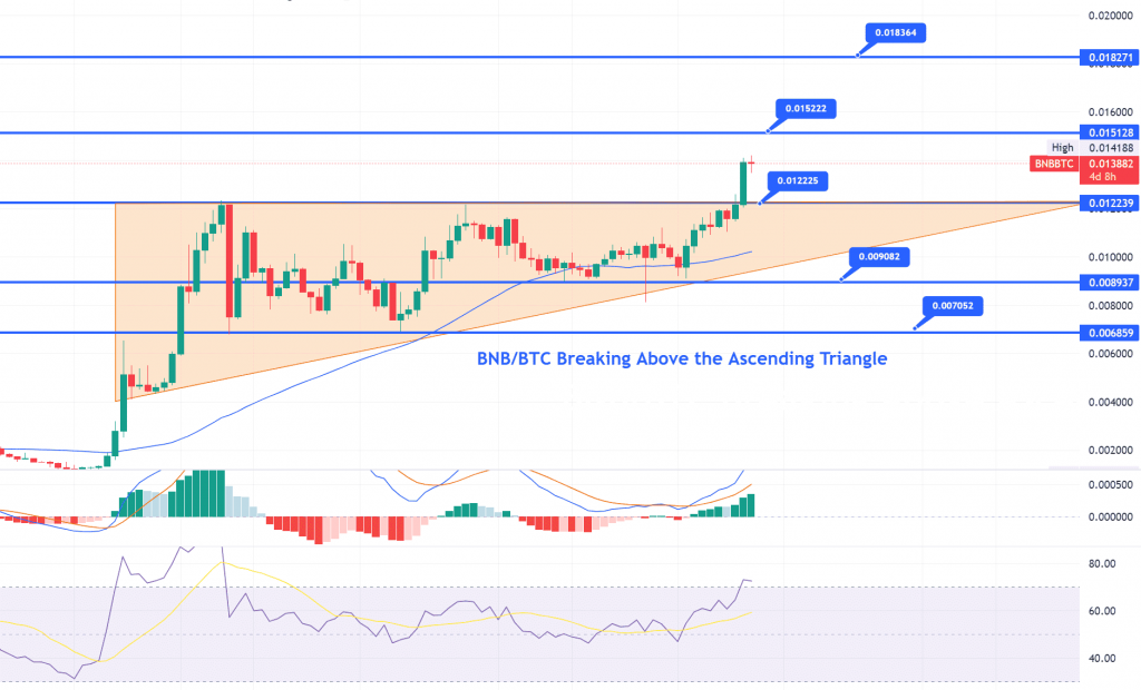 BNB/BTC pár árfolyam emelkedése