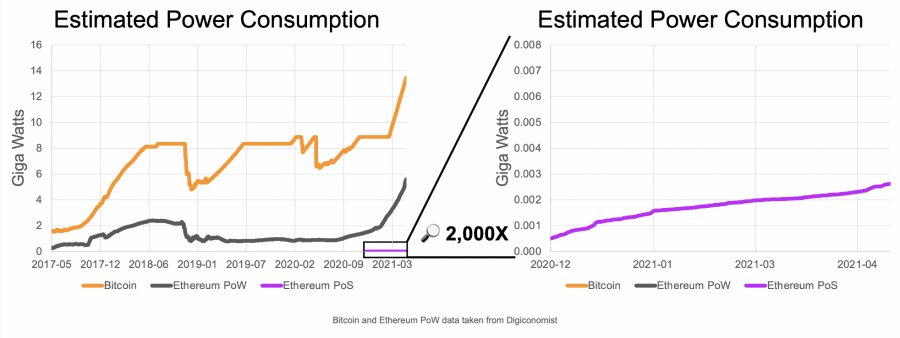 Bitcoin elektromos fogyasztás