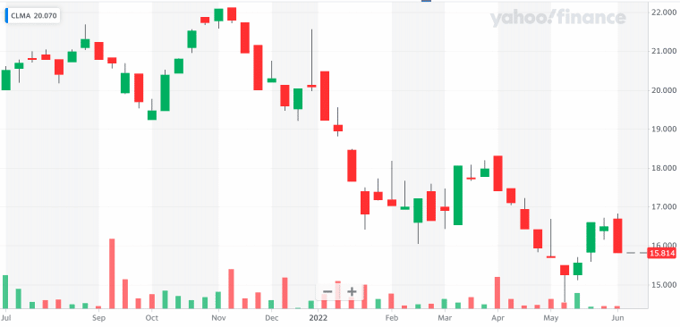 CLMA ETF