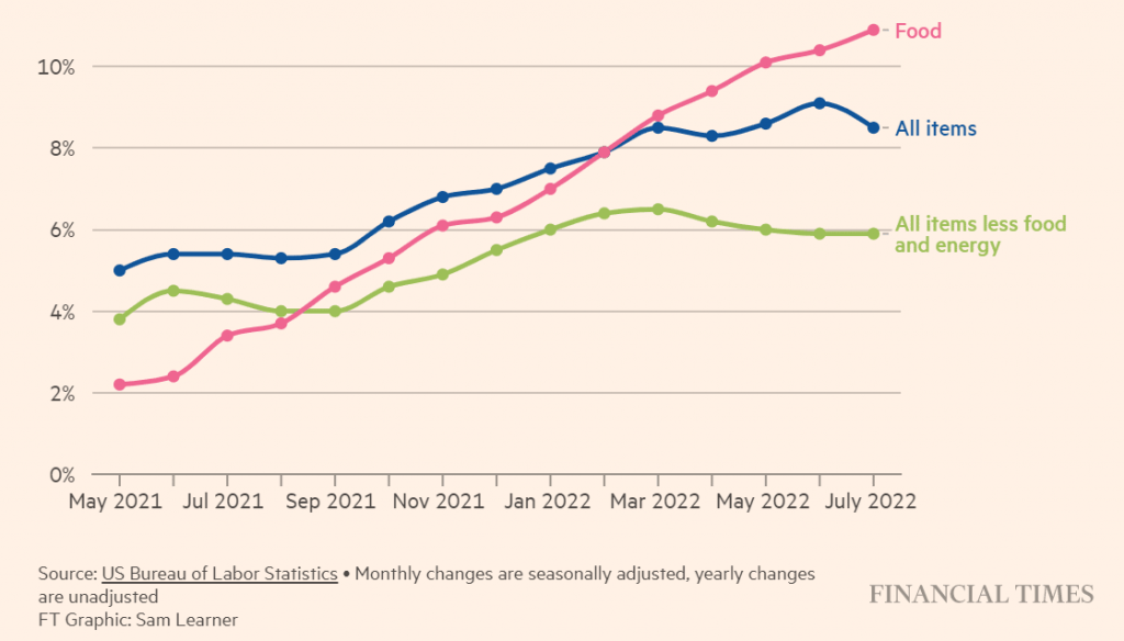 financial times statisztika az amerikai inflációról