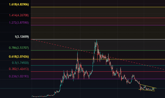 Cardano Fibonnaci szintek