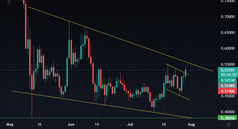 Cardano-Support-Level napos nézet