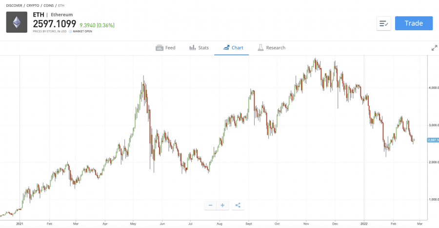 ethereum kereskedés