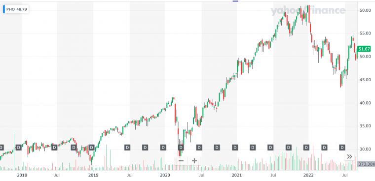 PHO ETF