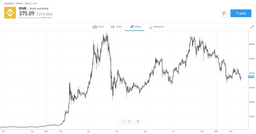 bnb - binance coin árfolyam grafikonja