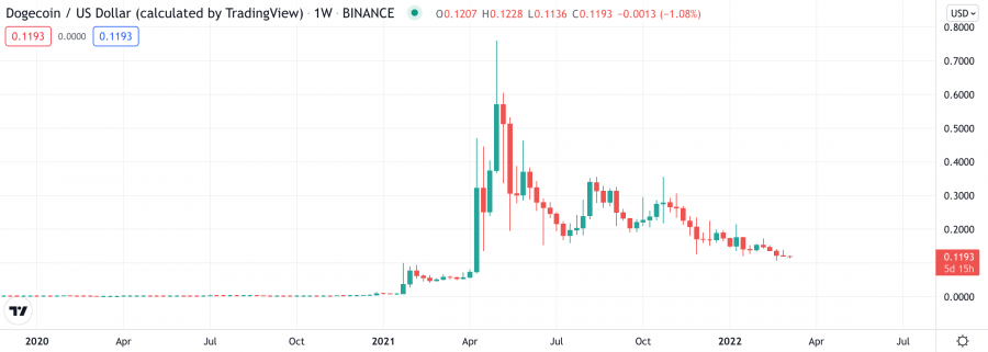 dogecoin árfolyam diagramm