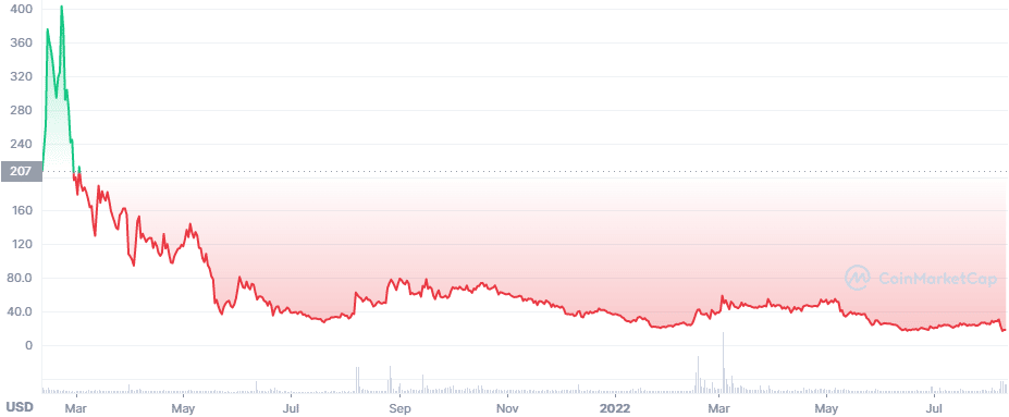 tornado-cash-chart