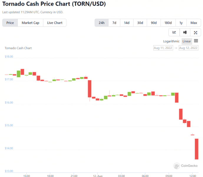 tornado cash árfolyam esése