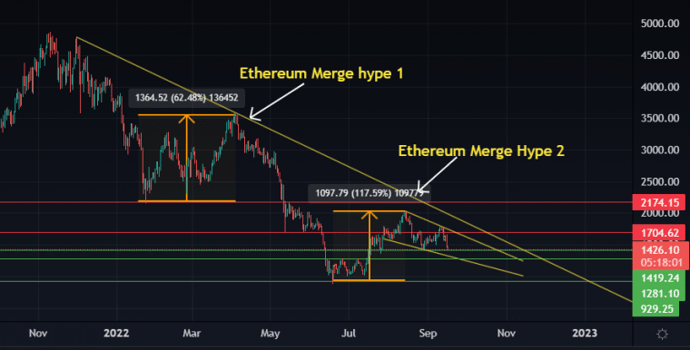 Ethereum napos árfolyam diagram