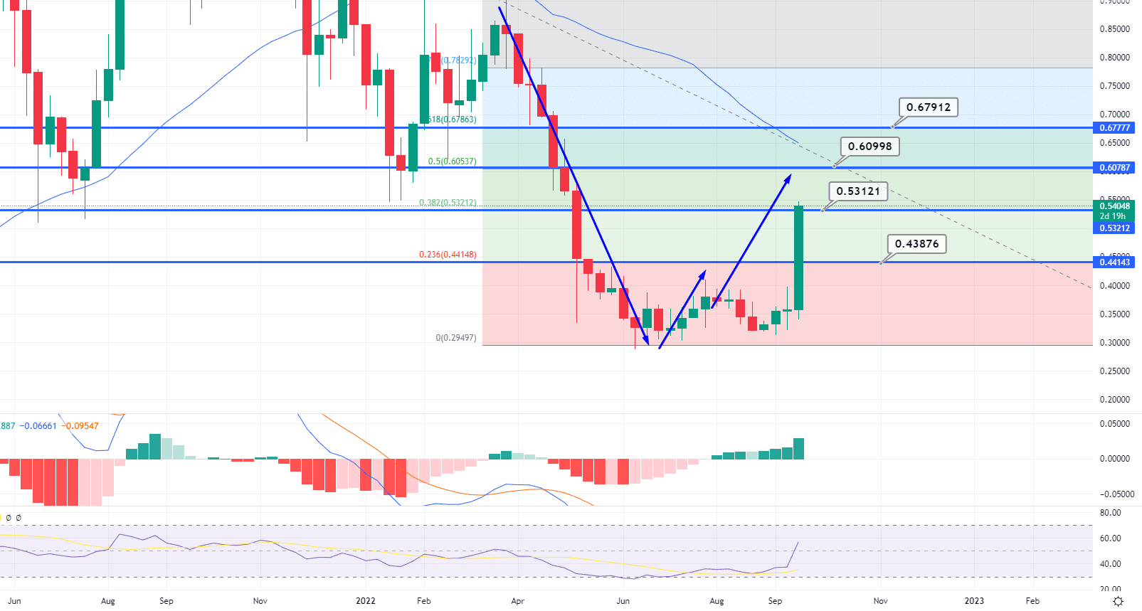 XRP fibonacci