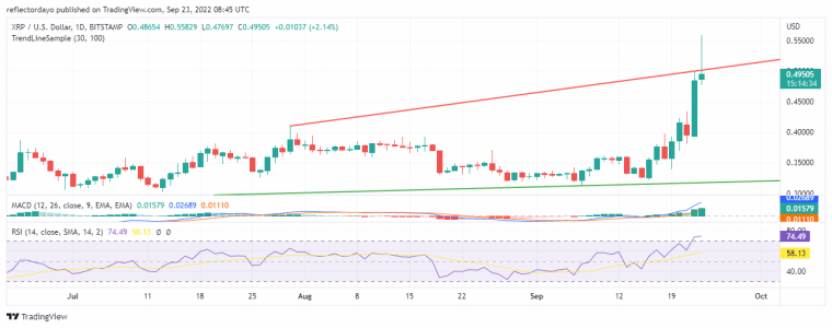 xrp árfolyam emelkedik