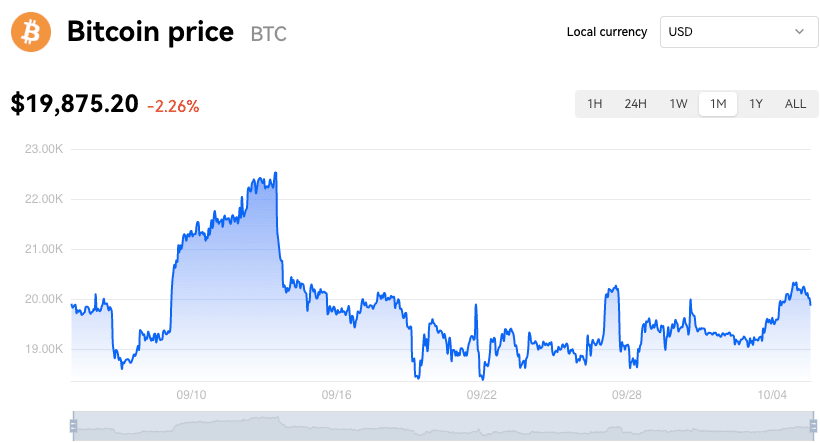 BTC árfolyam az OKX-en