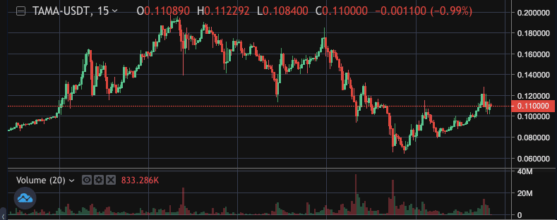 TAMAUSDT kriptovaluta pár kereskedés az okx-en