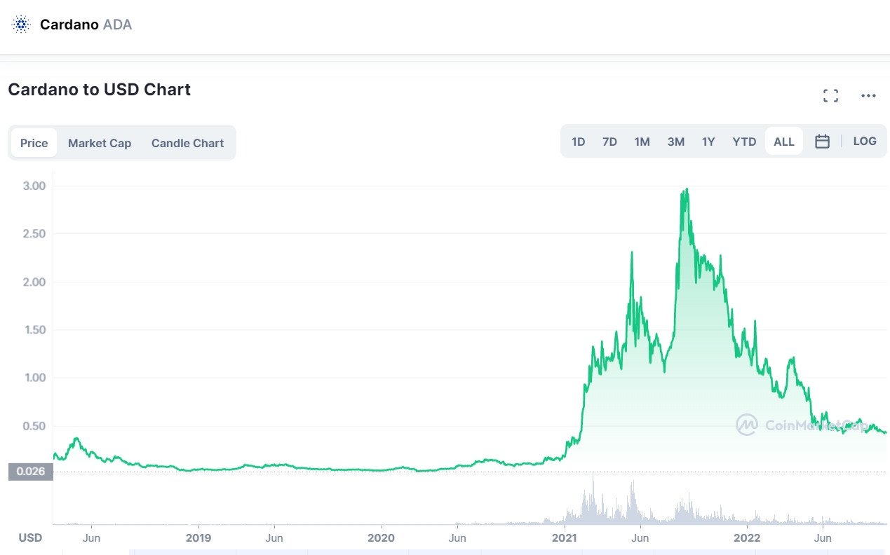 cardano usd árfolyam diagram