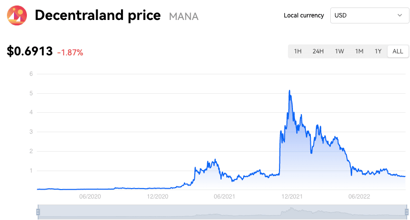 decentraland árfolyam okx