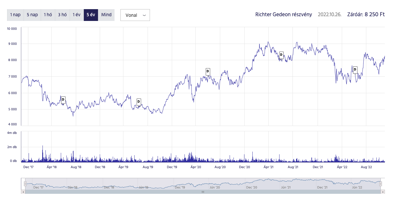 richter részvény árfolyam diagram