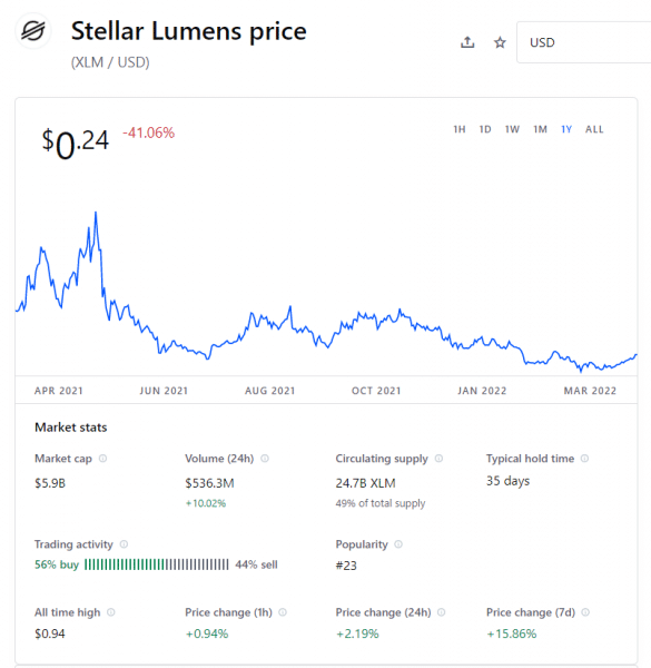 stellar lumens árfolyam előrejelzés