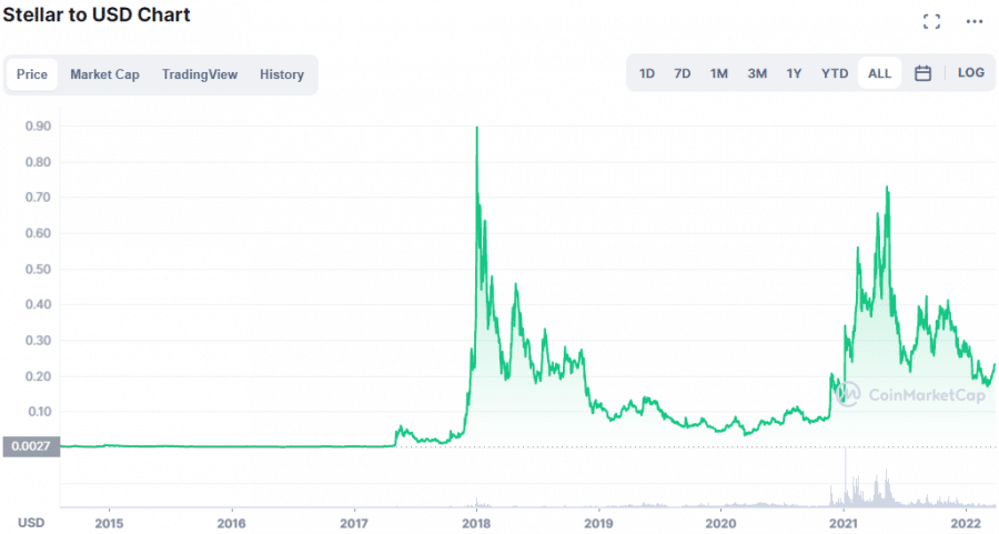 stellar lumens árfolyam grafikon