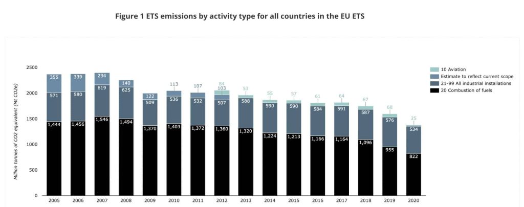 Figure 1 ETS eissions