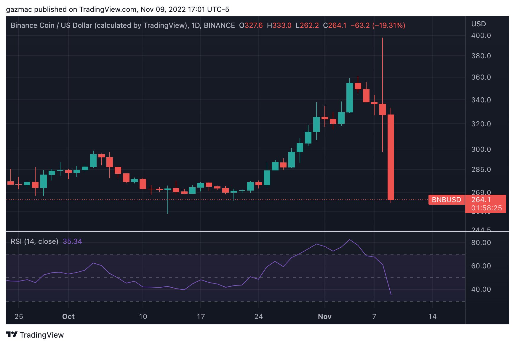 binance coin zuhanas