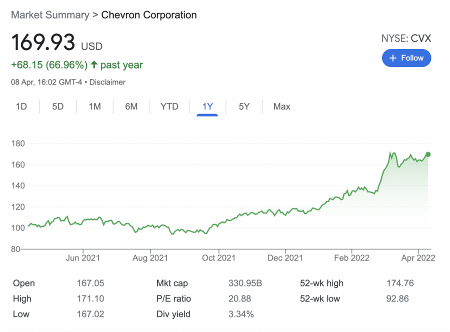 chevron osztalekfizeto reszveny