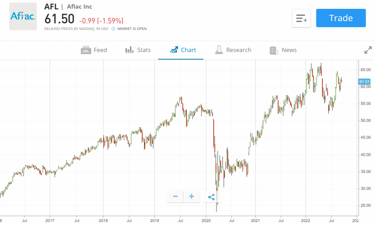 Aflac Stock Chart