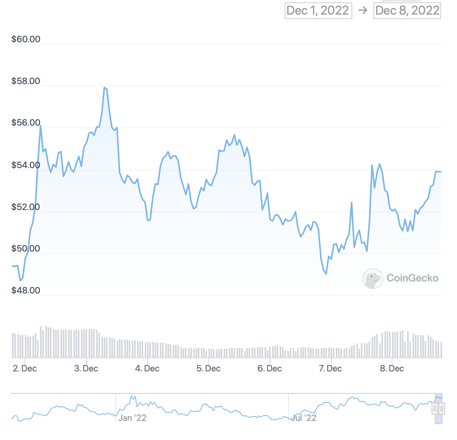 GMX-Price-Chart-12.08