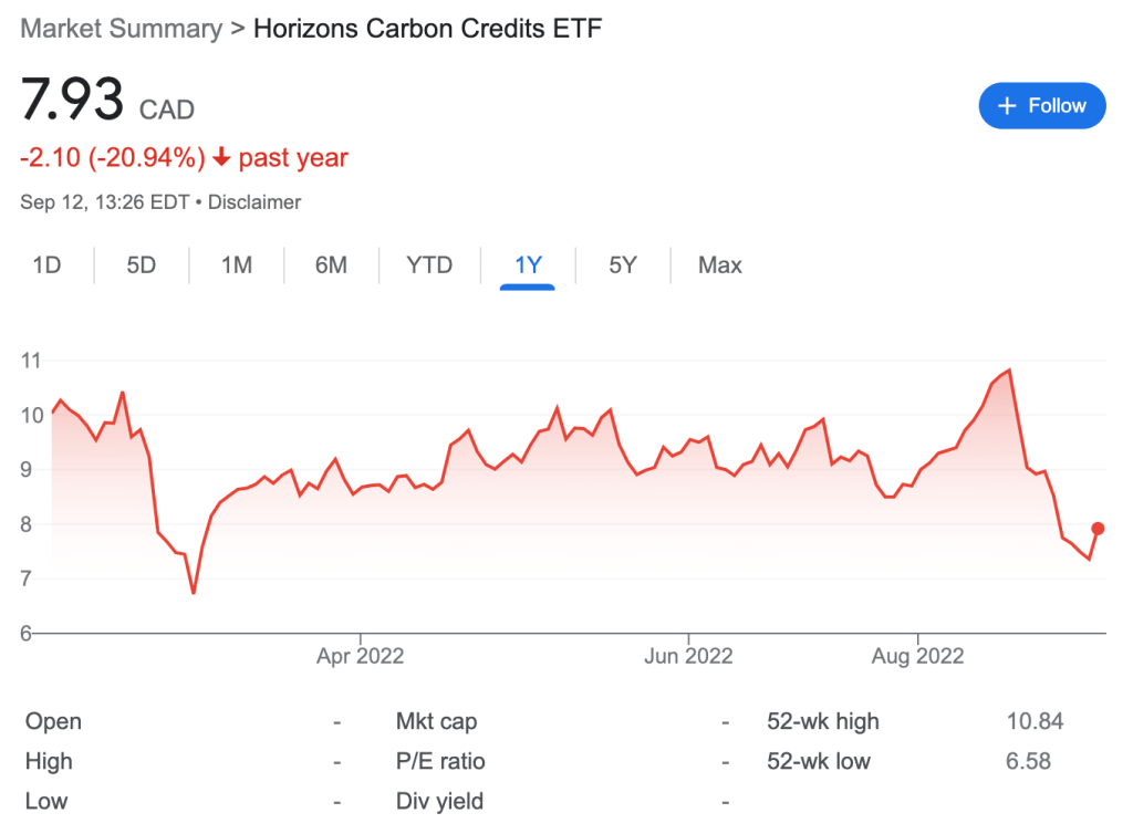 Horizons Carbon Credits ETF 