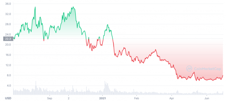 LINK-Price-Chart