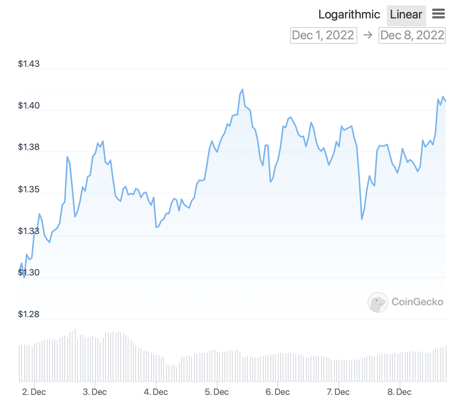 RUNE-Price-Chart-12.08