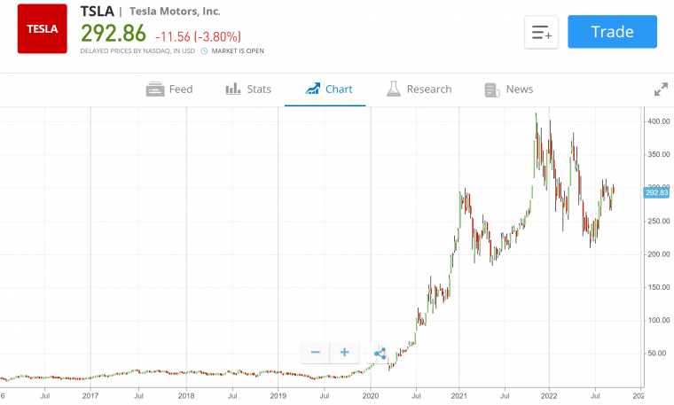 Tesla Stock Chart