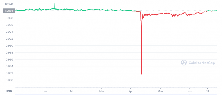 USDT-Price-Chart