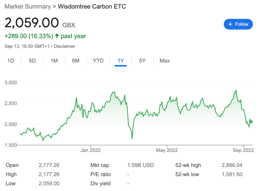 Wisdomtree Carbon ETC