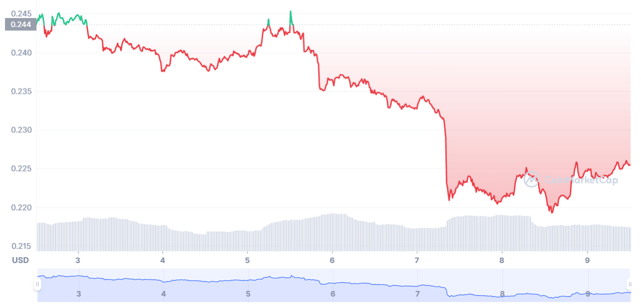 ALGO Chart