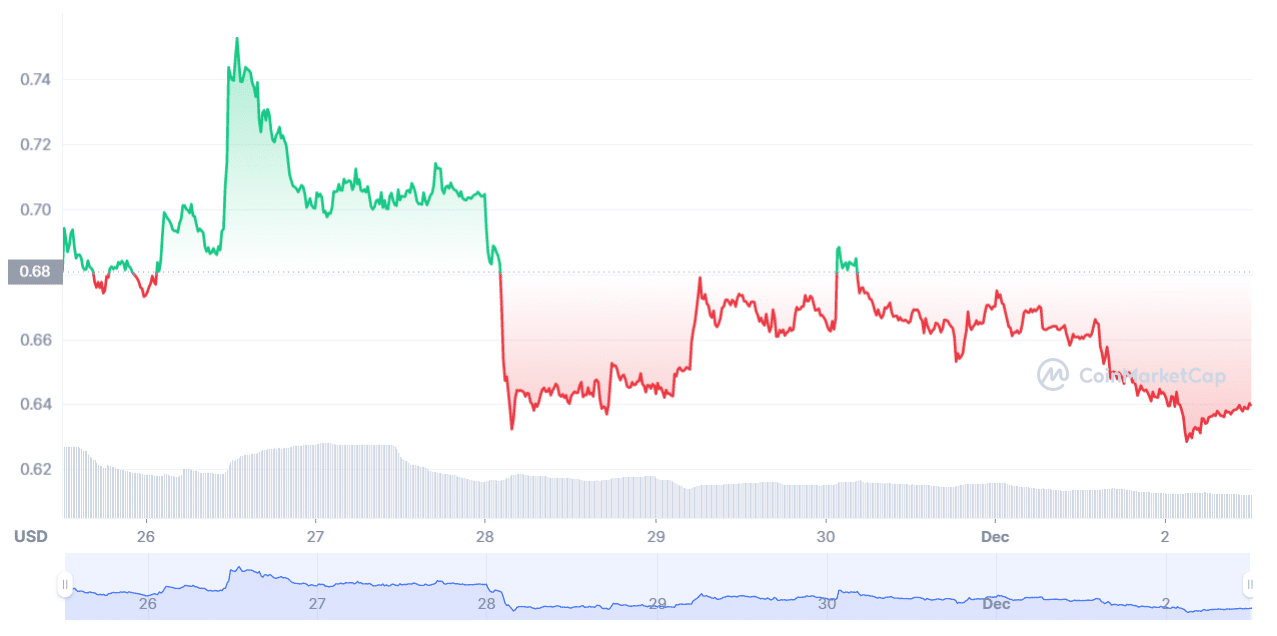 CRV chart