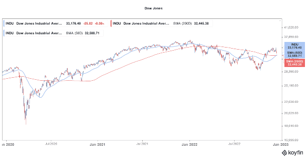 Dow Jones