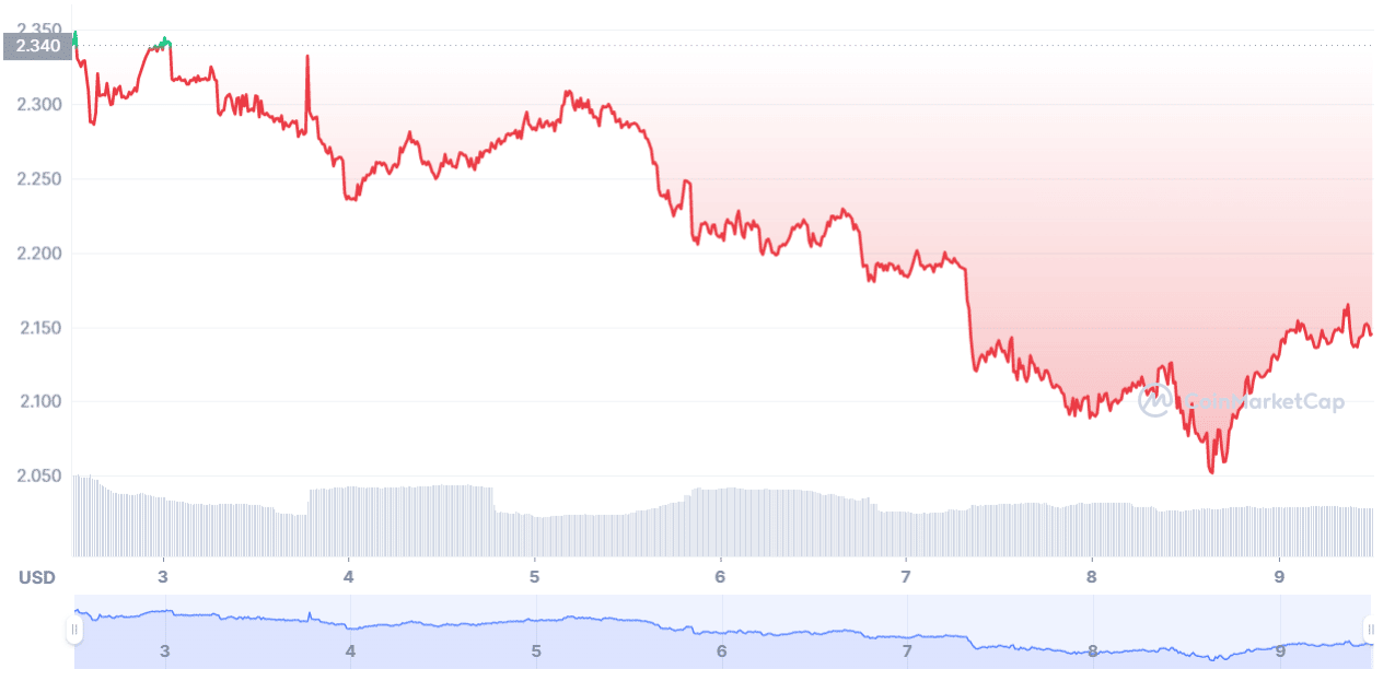 HNT Chart