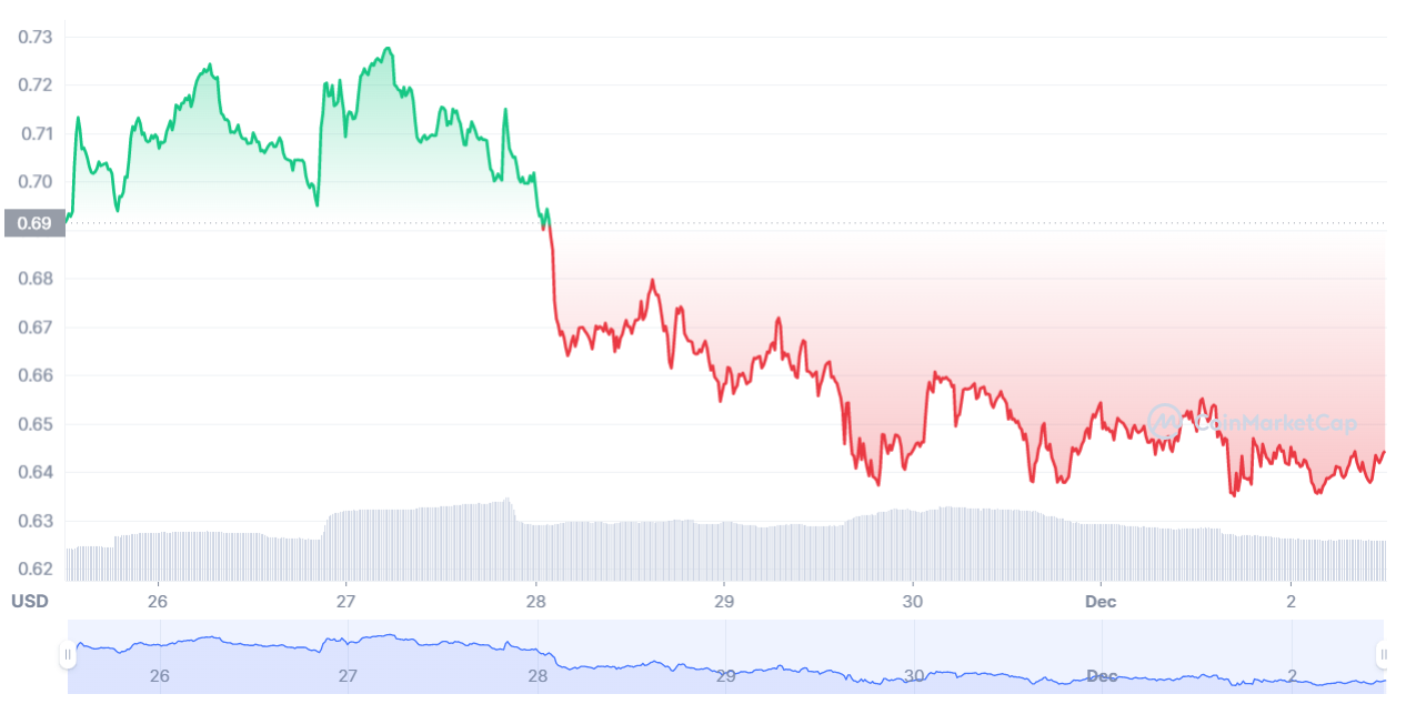 NEXO chart