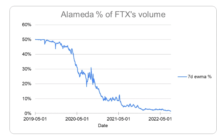 alameda ftx volumen