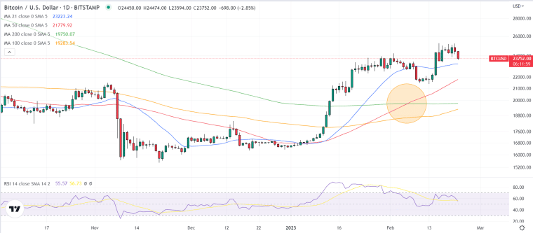 BTCUSD ardiagram