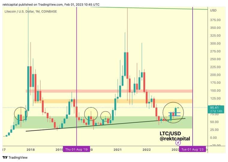 Litecoin arfolyam elorejelzes