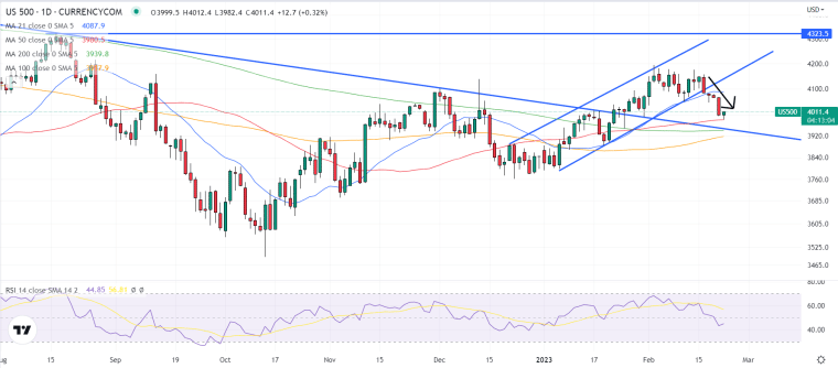 sp500 arindex