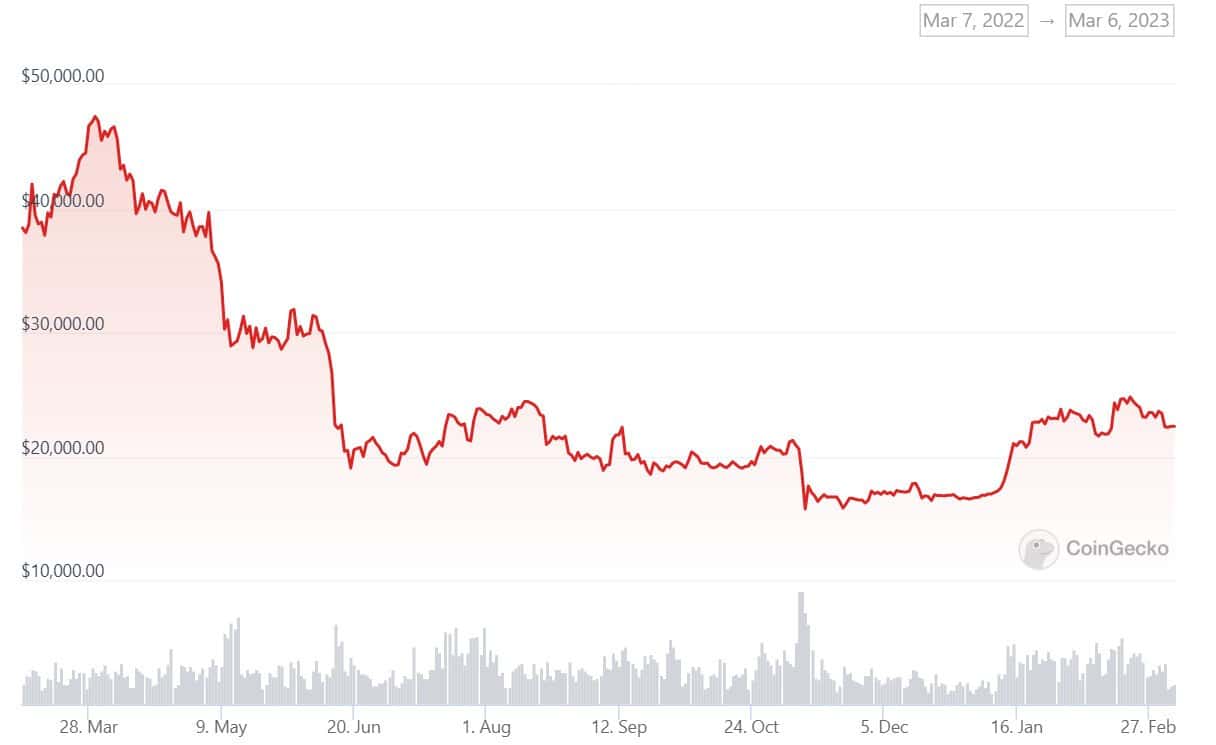 bitcoin ardiagram 2022 2023