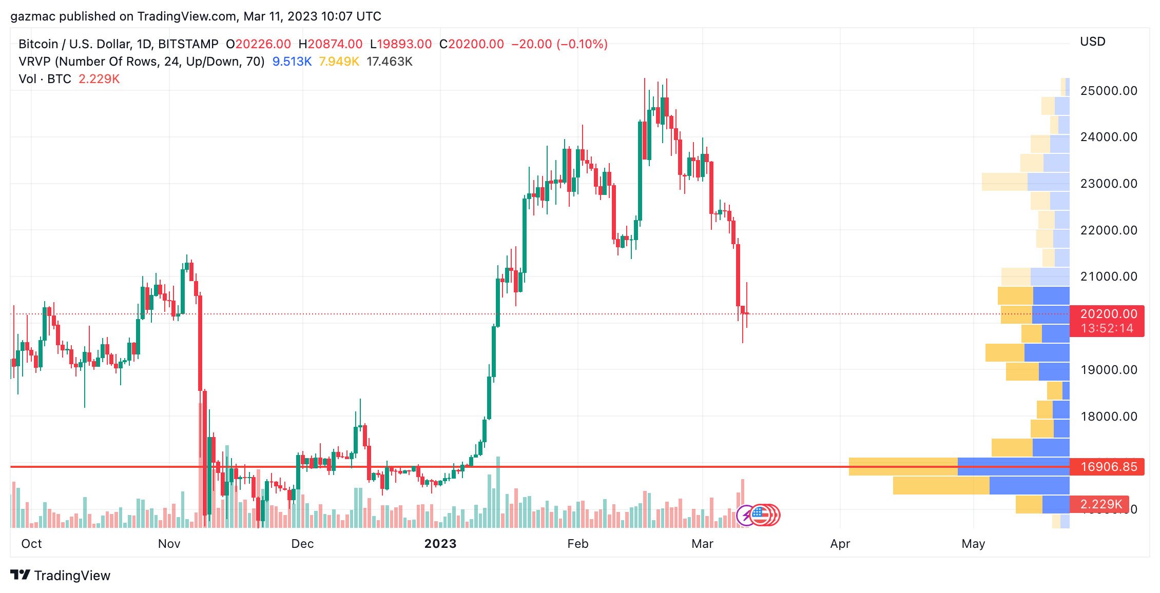 btcusd ardiagram