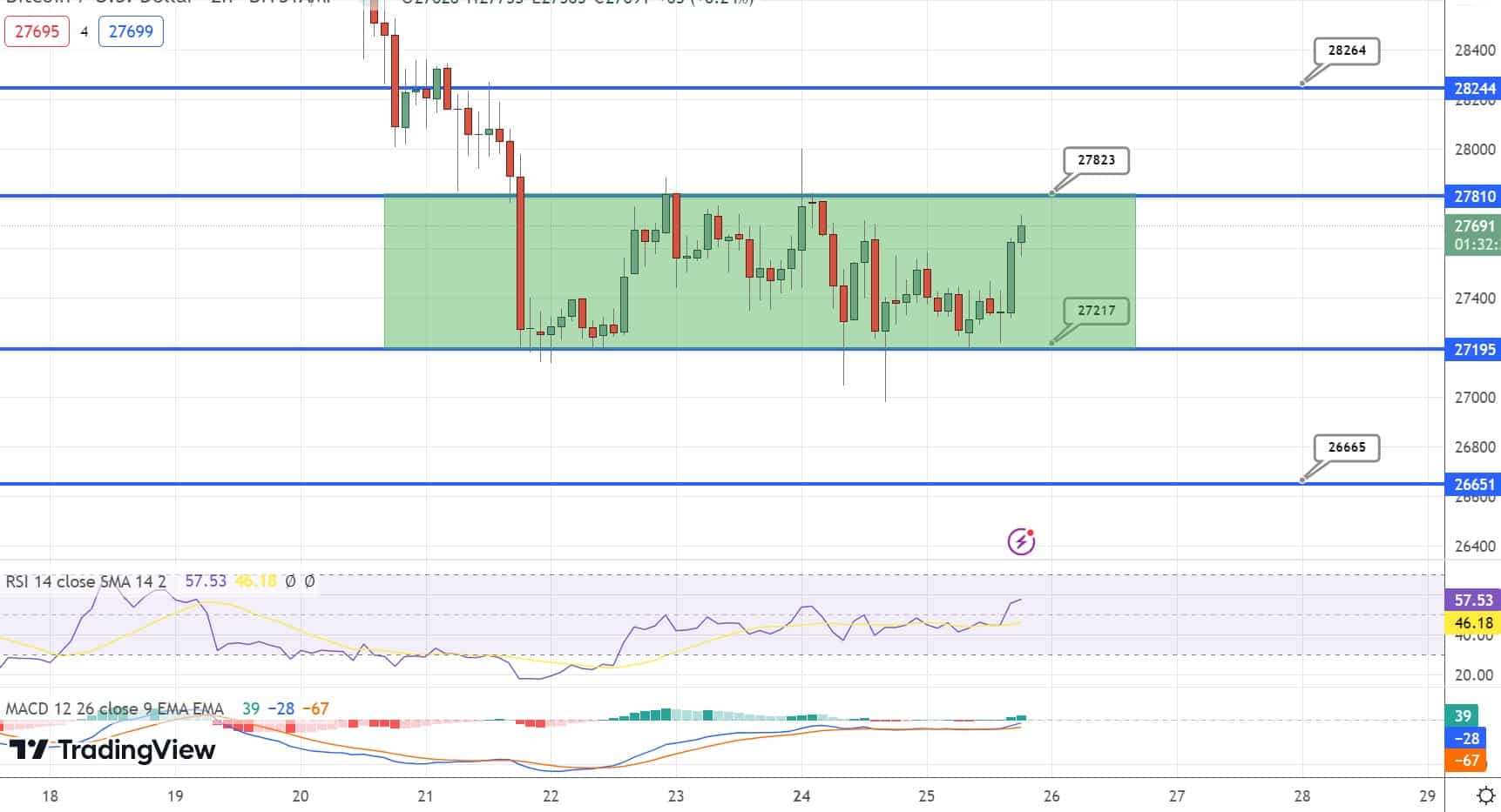 btc ardiagram aprilis 27