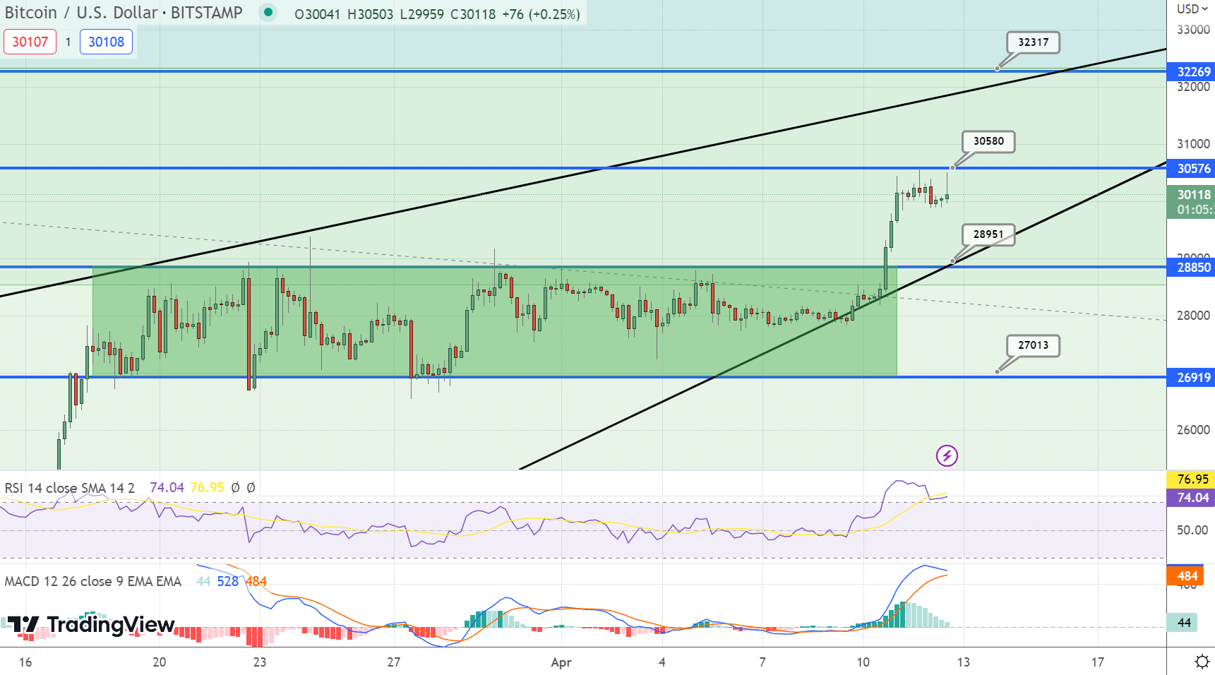 btc ardiagram aprilis 32k